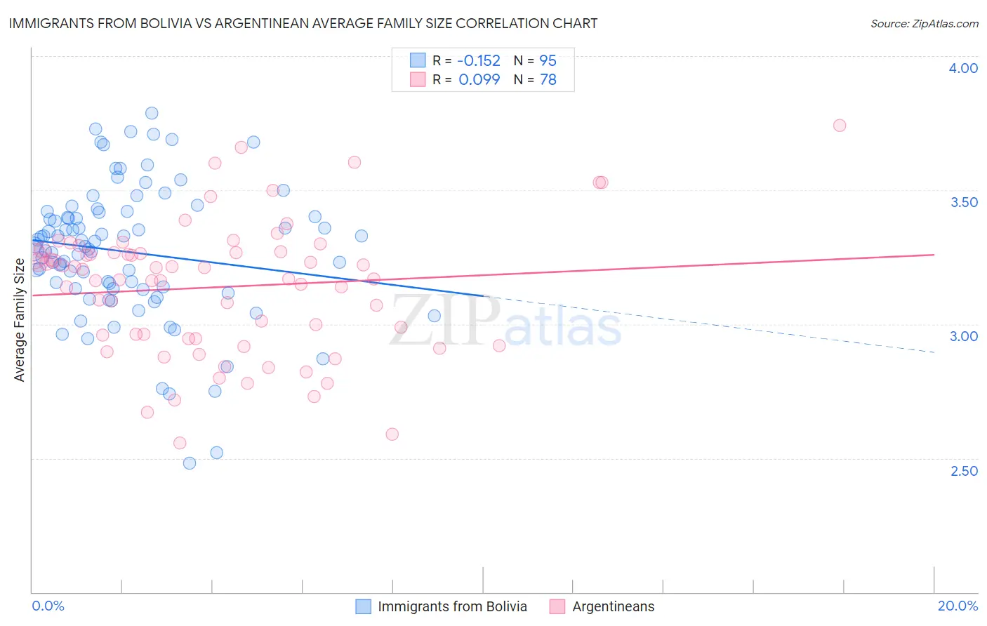 Immigrants from Bolivia vs Argentinean Average Family Size