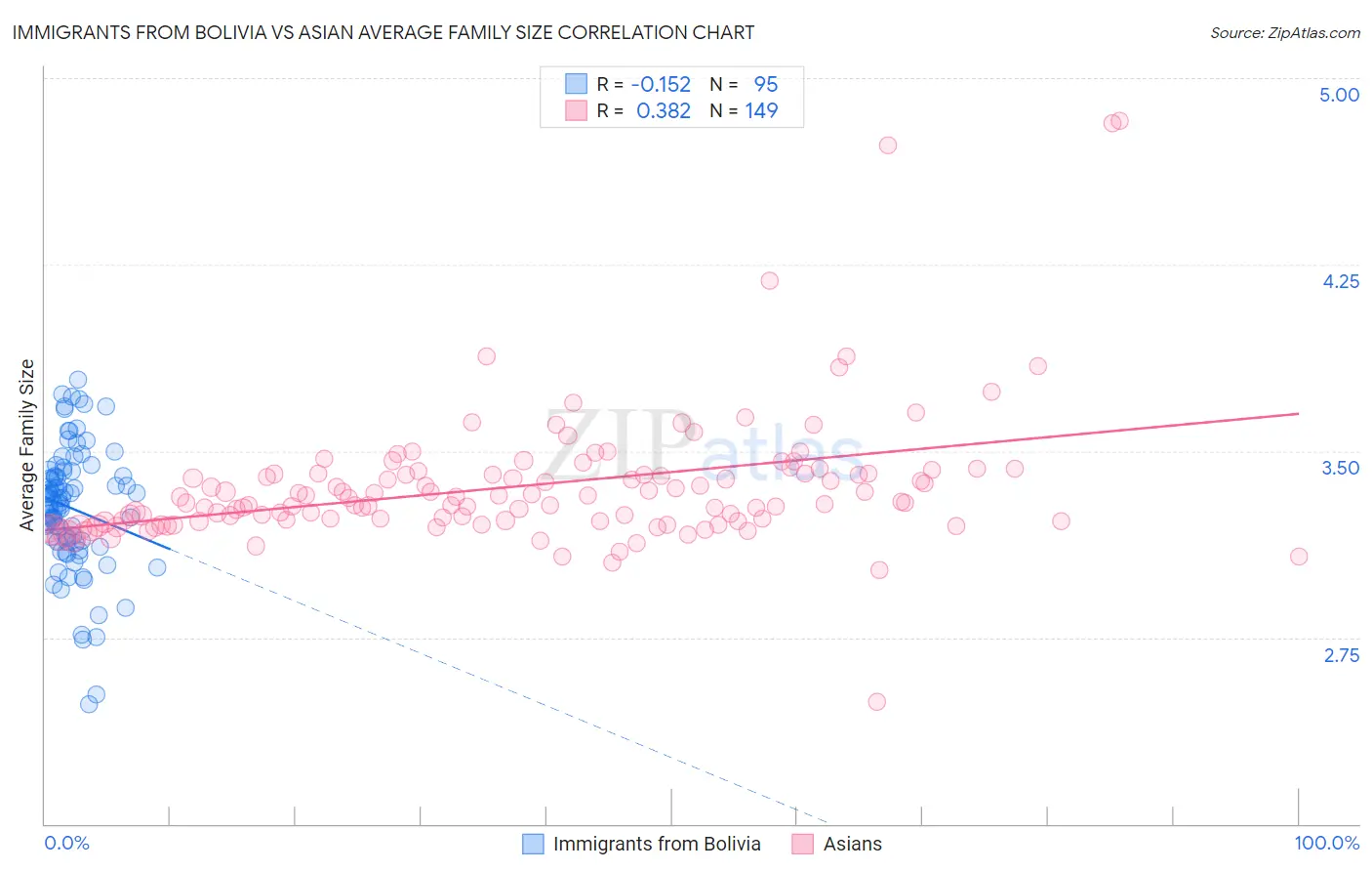 Immigrants from Bolivia vs Asian Average Family Size