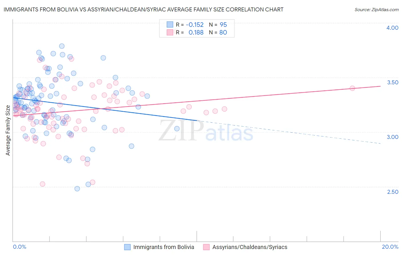 Immigrants from Bolivia vs Assyrian/Chaldean/Syriac Average Family Size