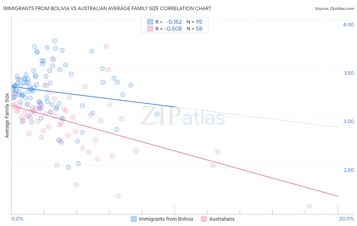 Immigrants from Bolivia vs Australian Average Family Size