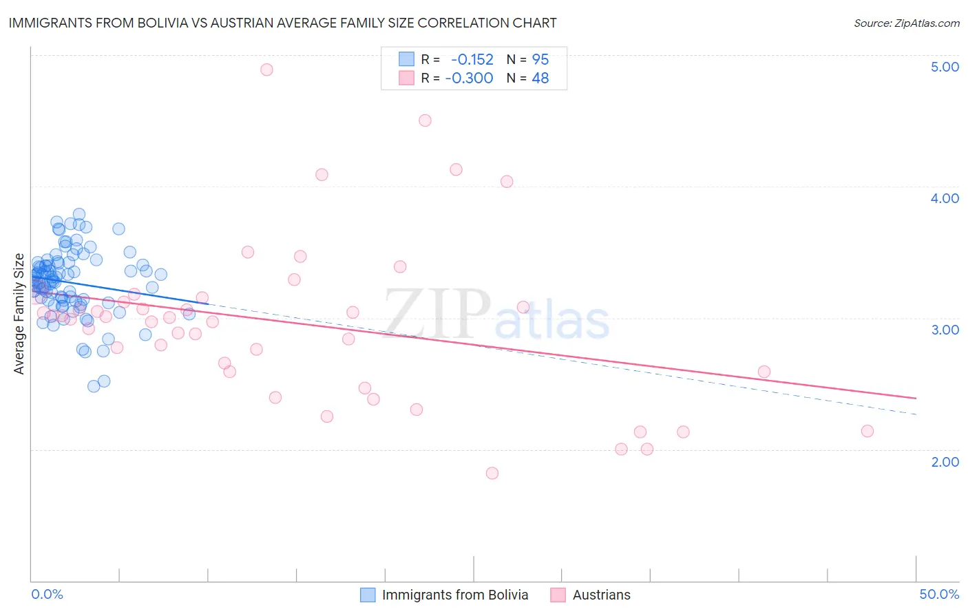 Immigrants from Bolivia vs Austrian Average Family Size