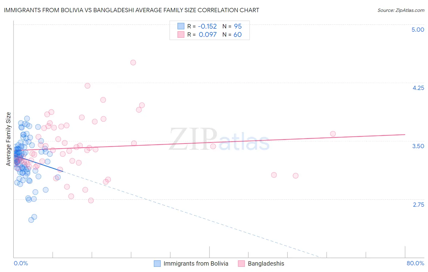 Immigrants from Bolivia vs Bangladeshi Average Family Size