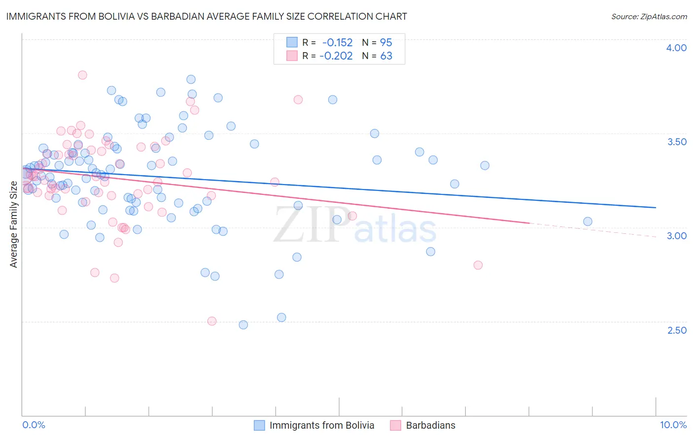 Immigrants from Bolivia vs Barbadian Average Family Size
