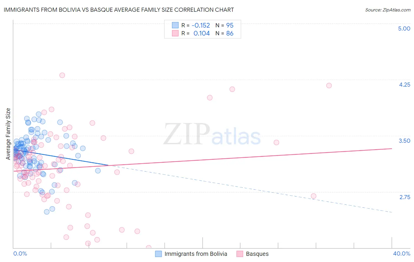 Immigrants from Bolivia vs Basque Average Family Size