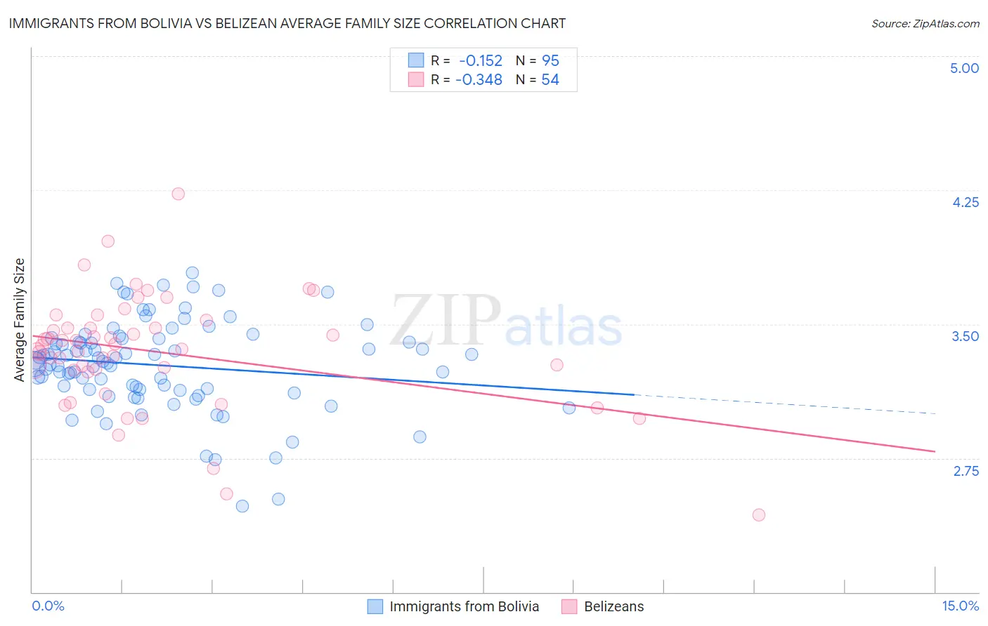 Immigrants from Bolivia vs Belizean Average Family Size