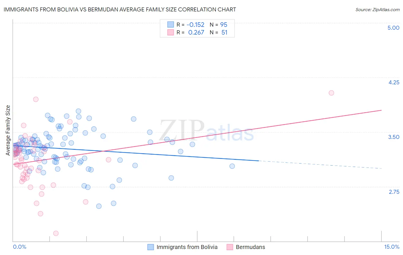 Immigrants from Bolivia vs Bermudan Average Family Size
