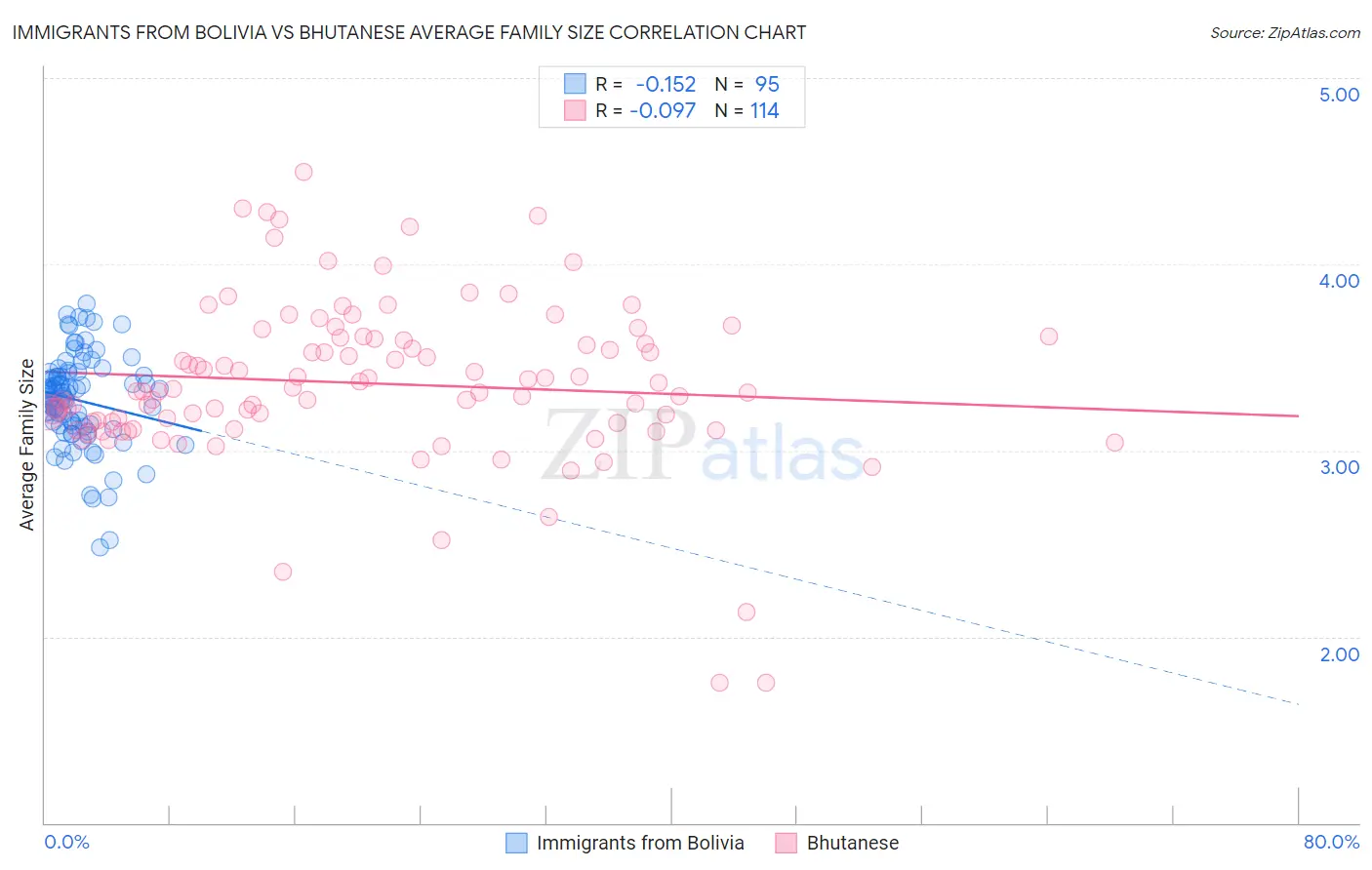 Immigrants from Bolivia vs Bhutanese Average Family Size