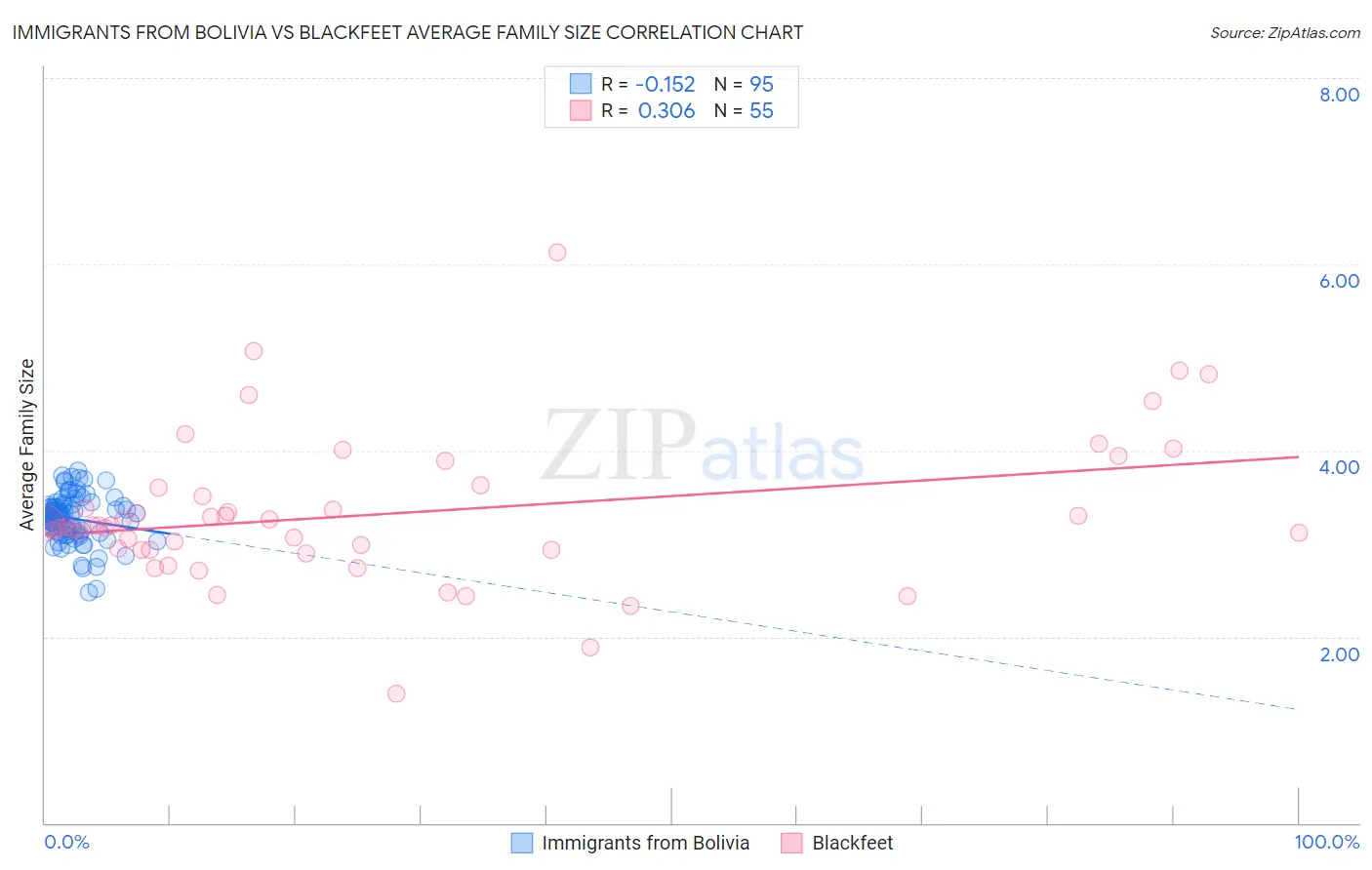 Immigrants from Bolivia vs Blackfeet Average Family Size