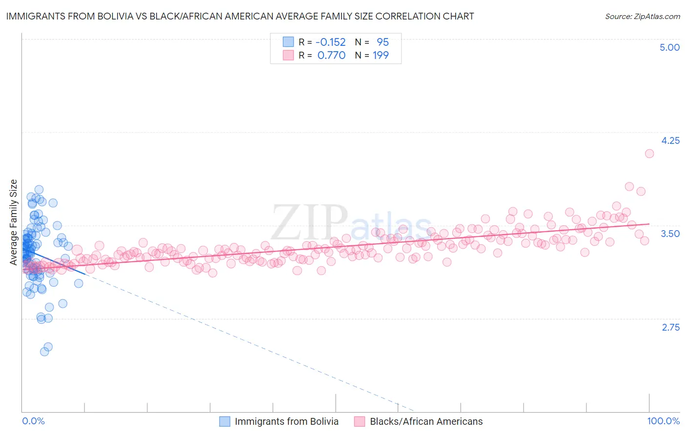 Immigrants from Bolivia vs Black/African American Average Family Size