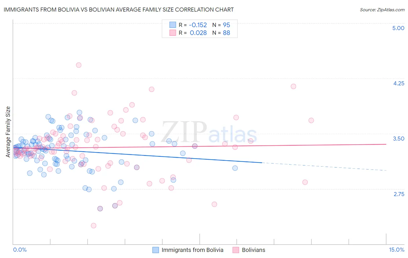 Immigrants from Bolivia vs Bolivian Average Family Size