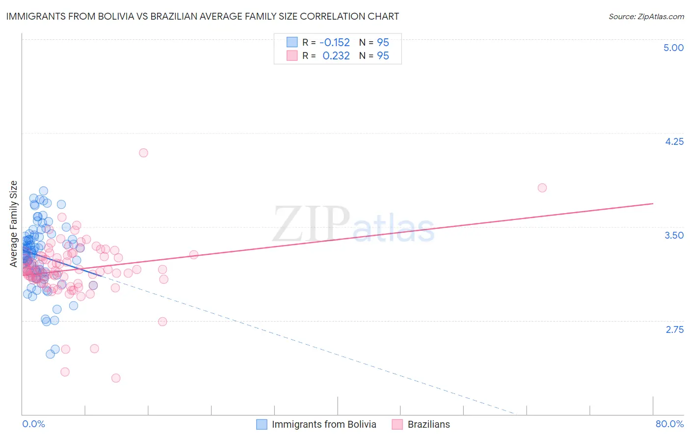 Immigrants from Bolivia vs Brazilian Average Family Size