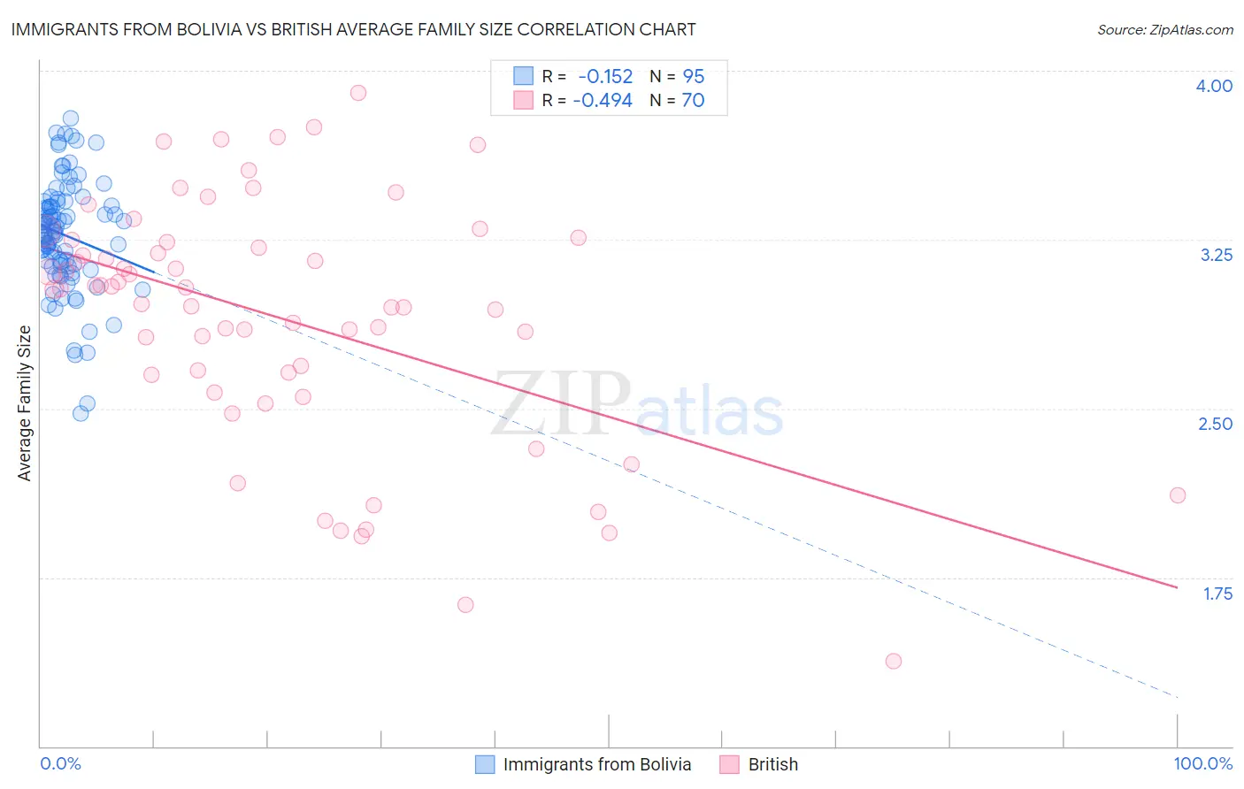 Immigrants from Bolivia vs British Average Family Size