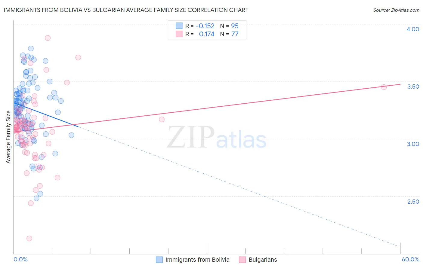Immigrants from Bolivia vs Bulgarian Average Family Size