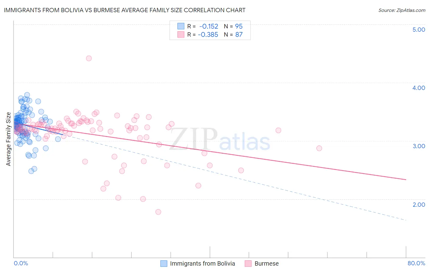 Immigrants from Bolivia vs Burmese Average Family Size