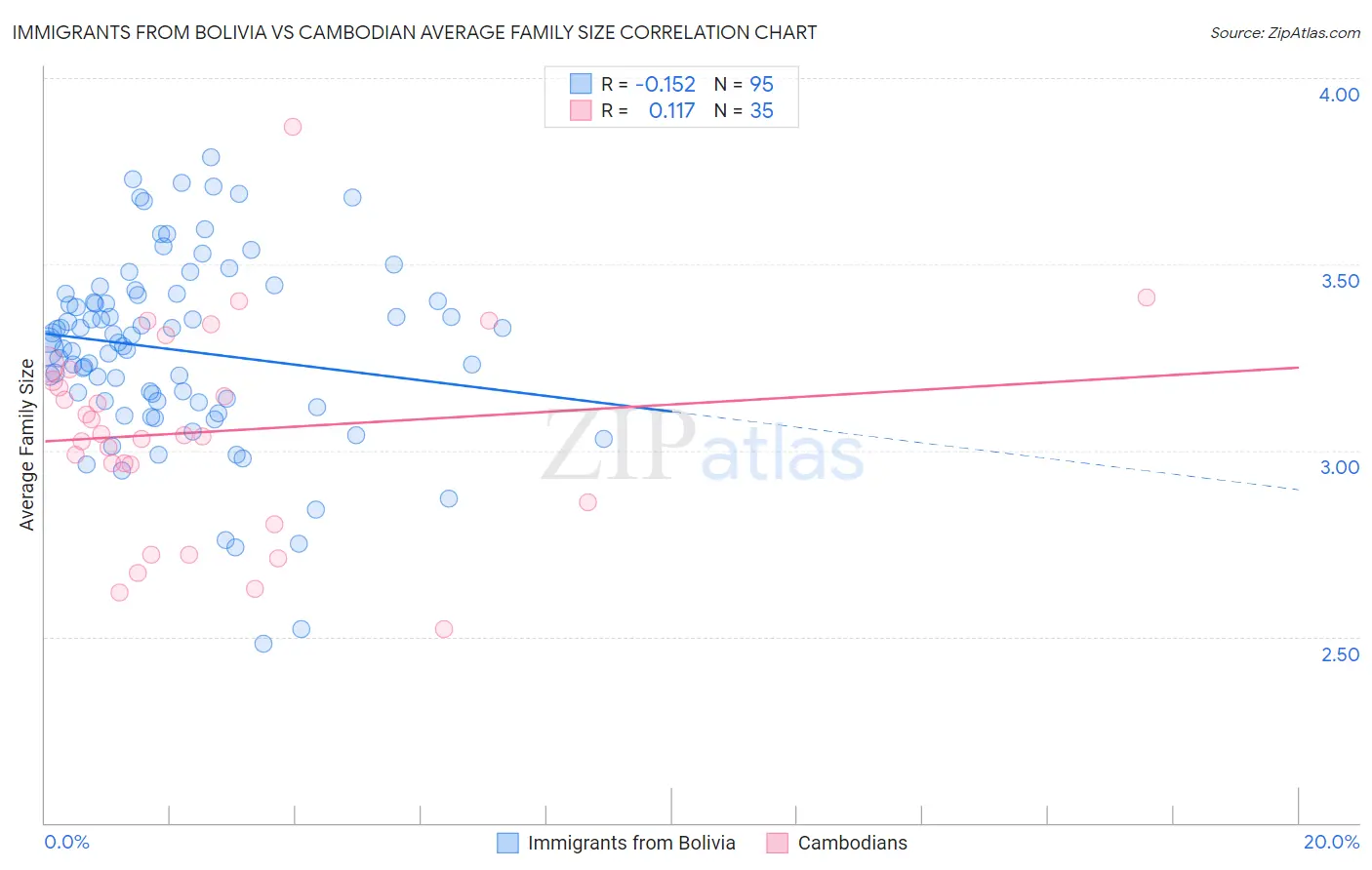 Immigrants from Bolivia vs Cambodian Average Family Size