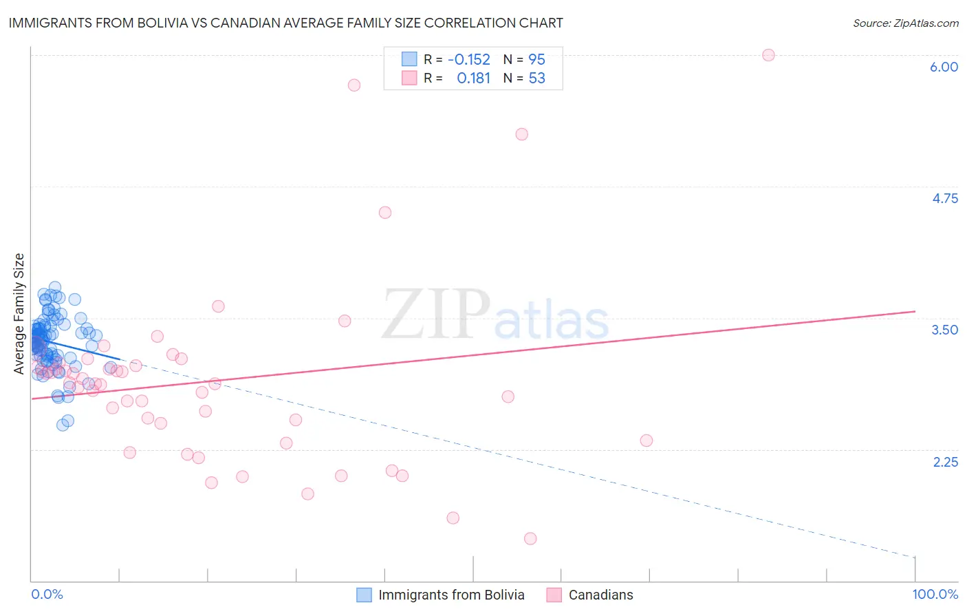 Immigrants from Bolivia vs Canadian Average Family Size