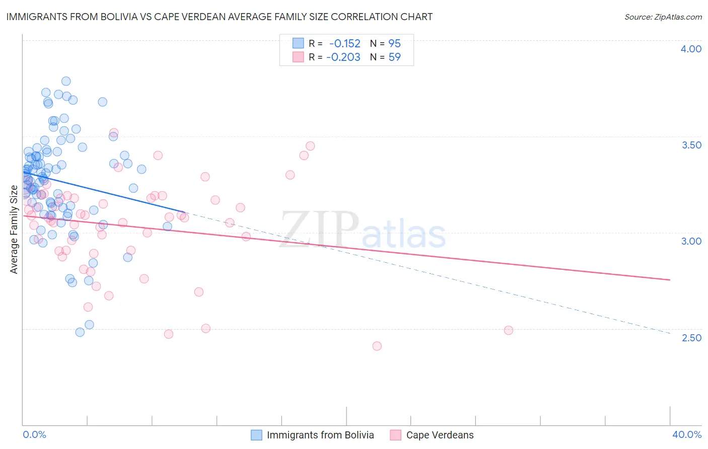 Immigrants from Bolivia vs Cape Verdean Average Family Size