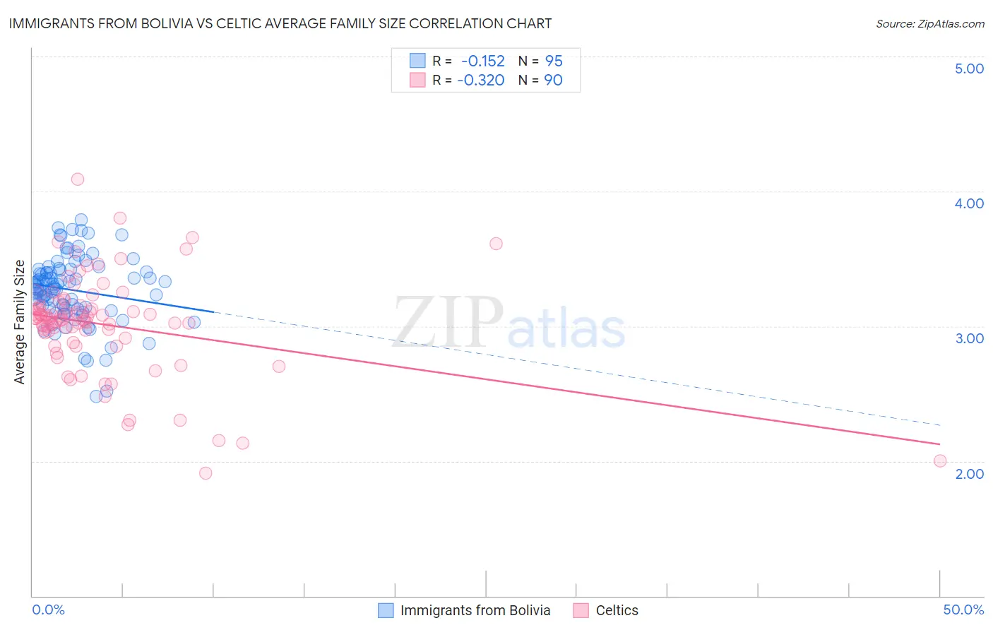 Immigrants from Bolivia vs Celtic Average Family Size