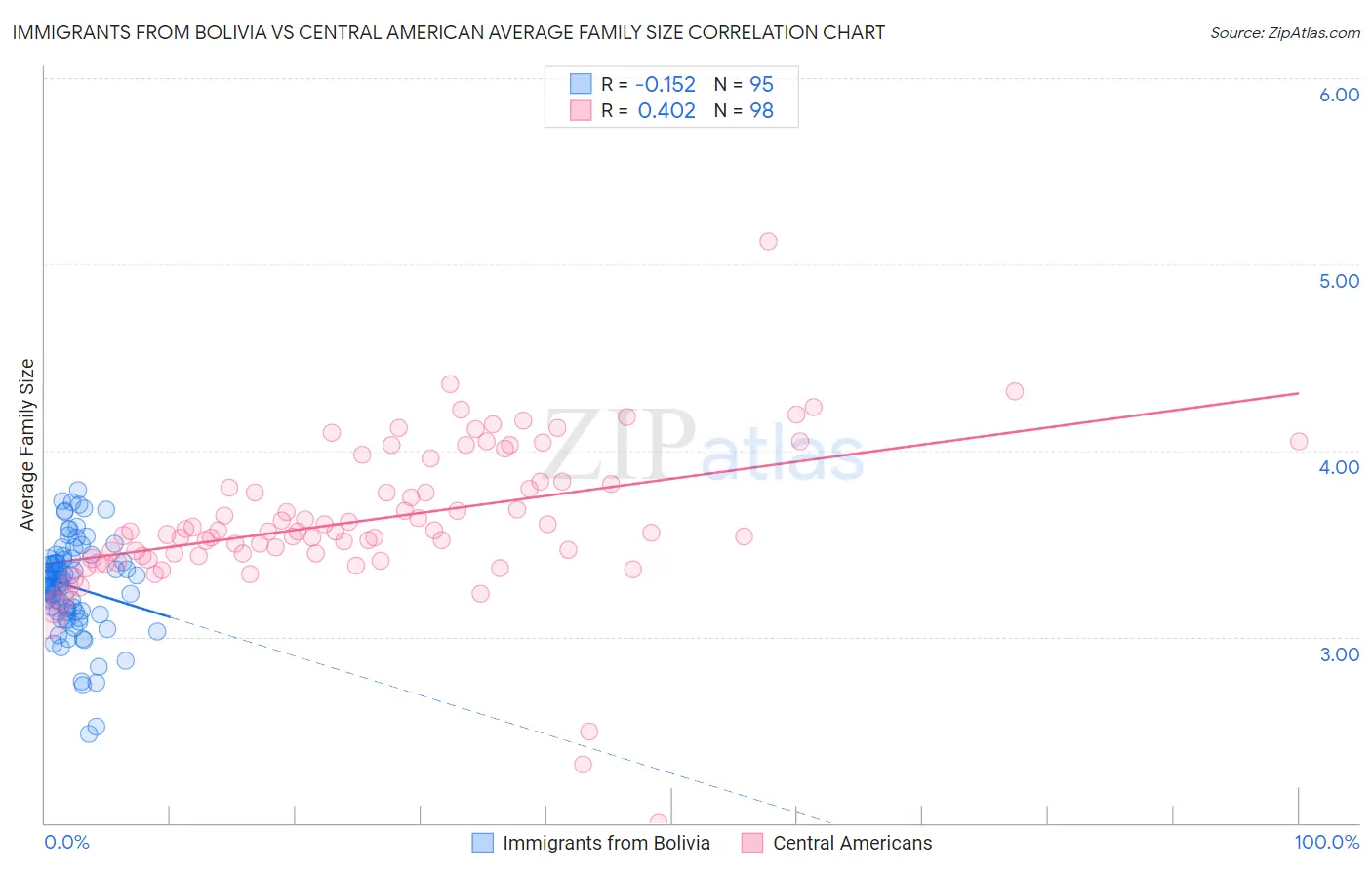 Immigrants from Bolivia vs Central American Average Family Size