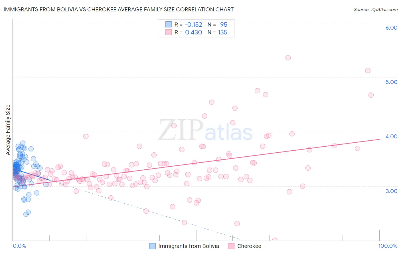Immigrants from Bolivia vs Cherokee Average Family Size