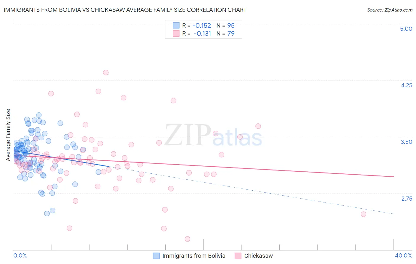 Immigrants from Bolivia vs Chickasaw Average Family Size