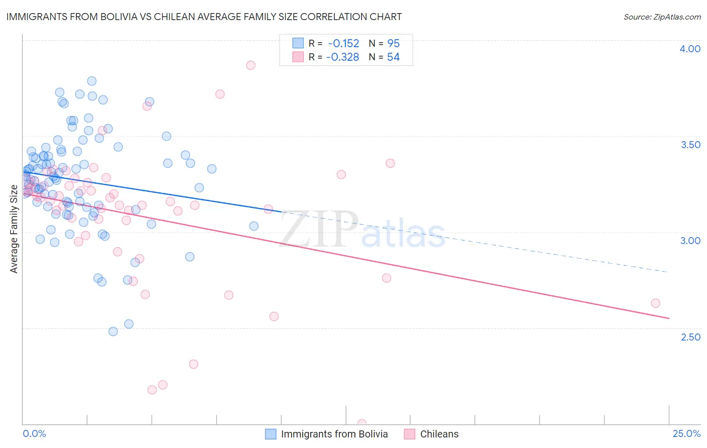 Immigrants from Bolivia vs Chilean Average Family Size