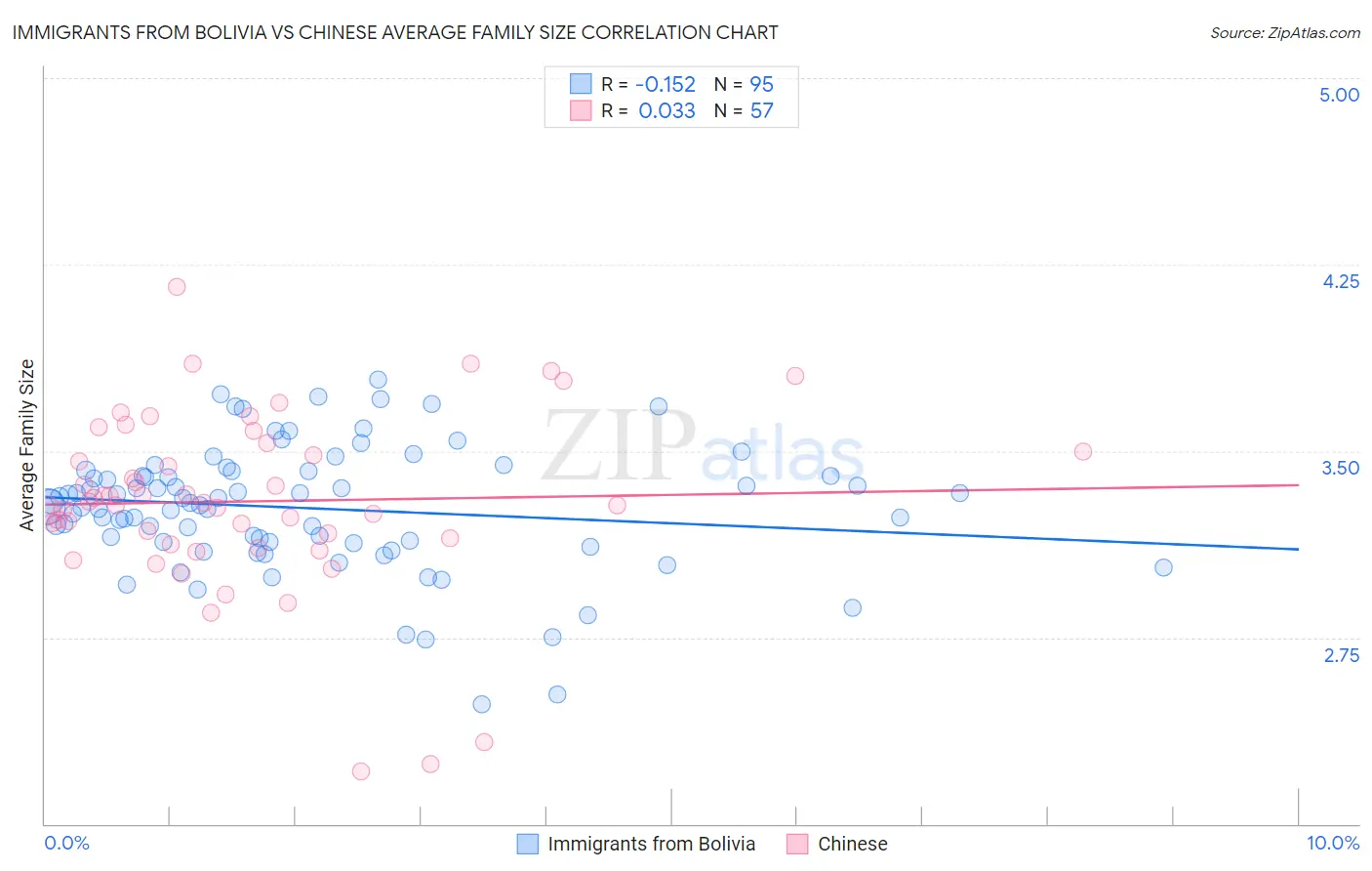 Immigrants from Bolivia vs Chinese Average Family Size