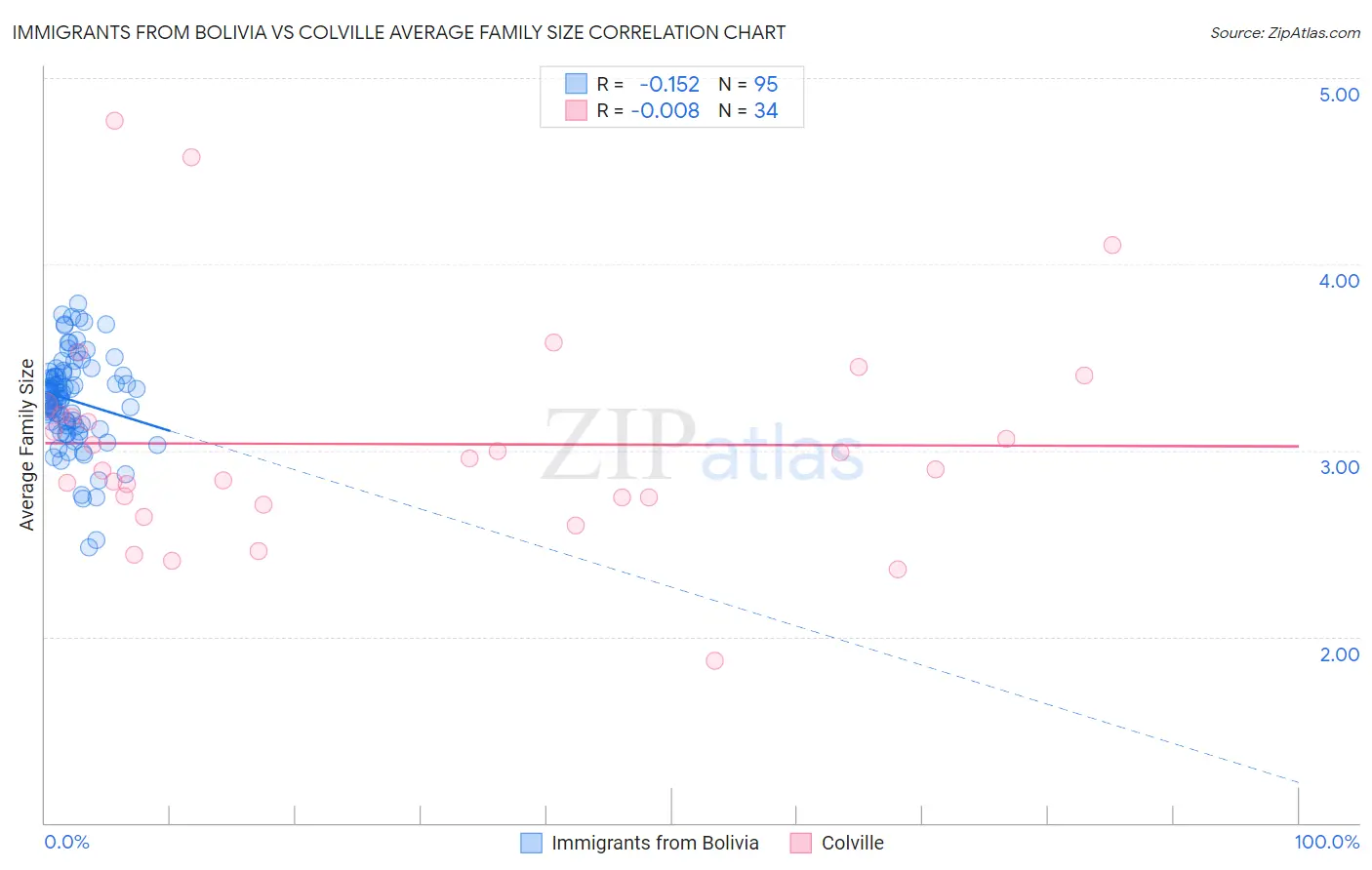 Immigrants from Bolivia vs Colville Average Family Size