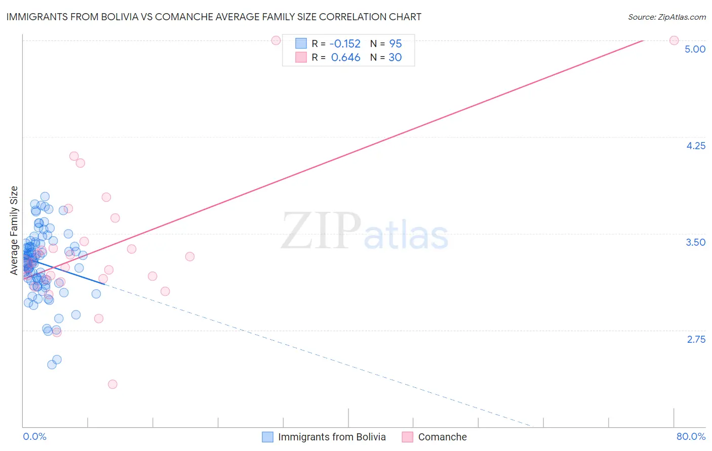 Immigrants from Bolivia vs Comanche Average Family Size