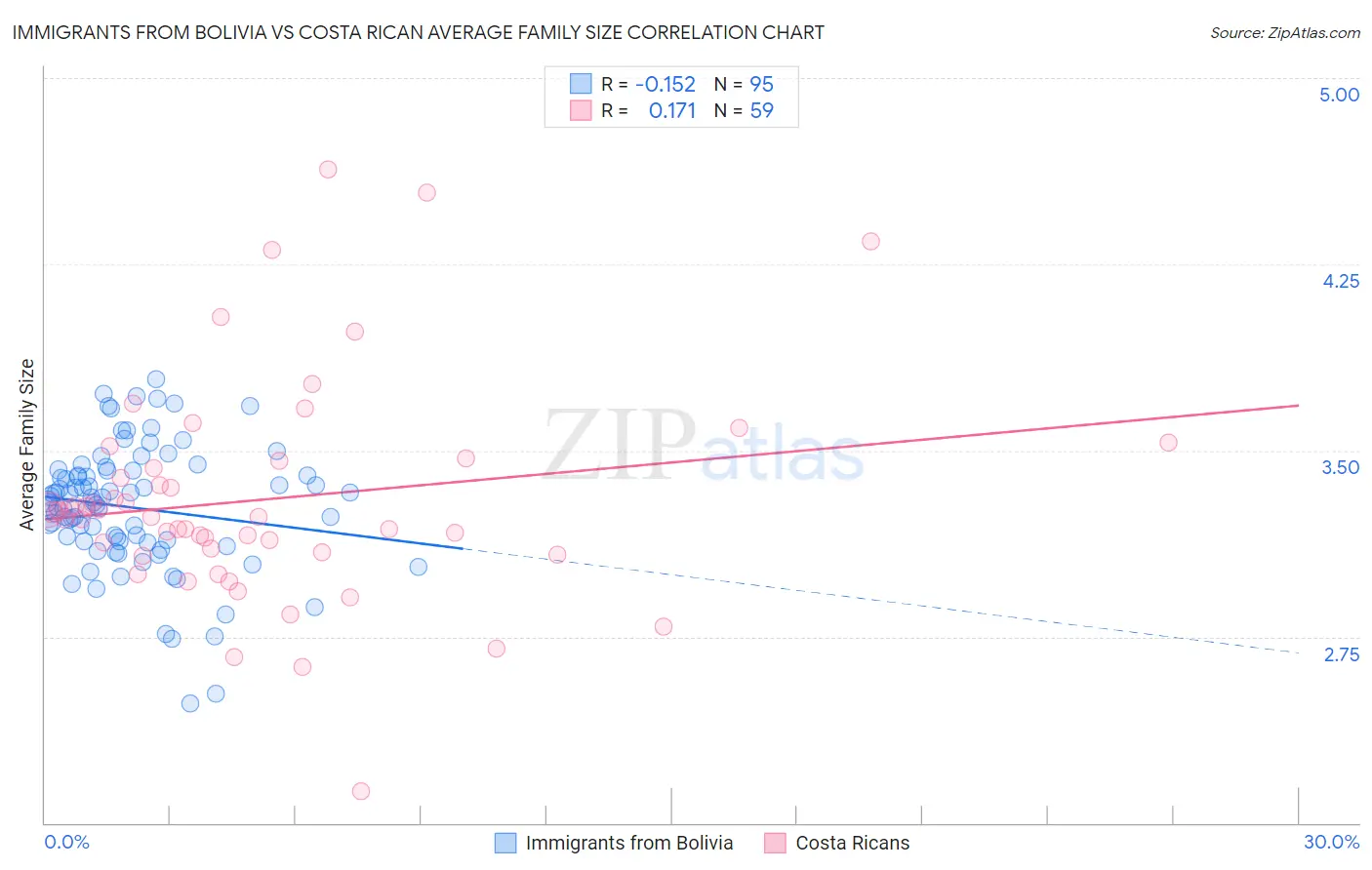 Immigrants from Bolivia vs Costa Rican Average Family Size