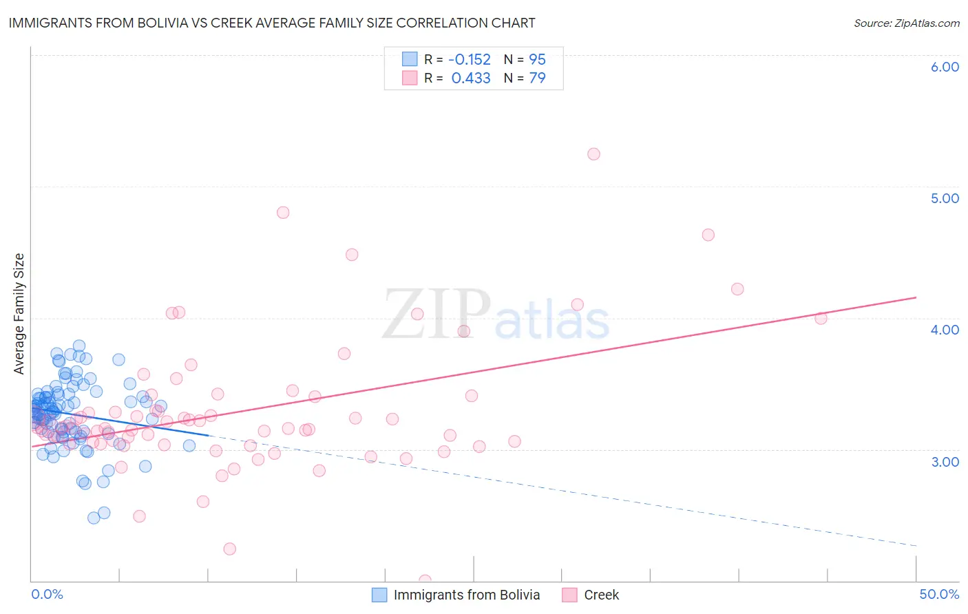 Immigrants from Bolivia vs Creek Average Family Size
