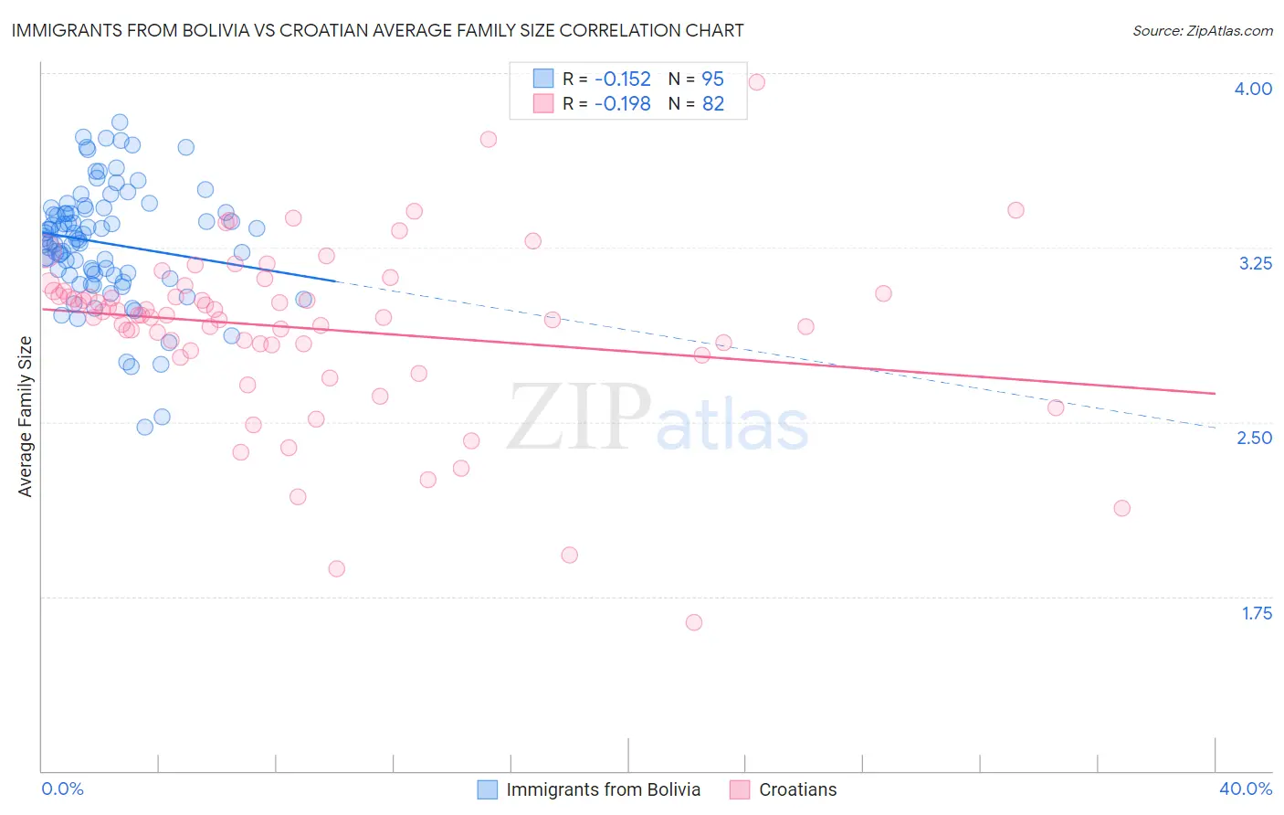 Immigrants from Bolivia vs Croatian Average Family Size