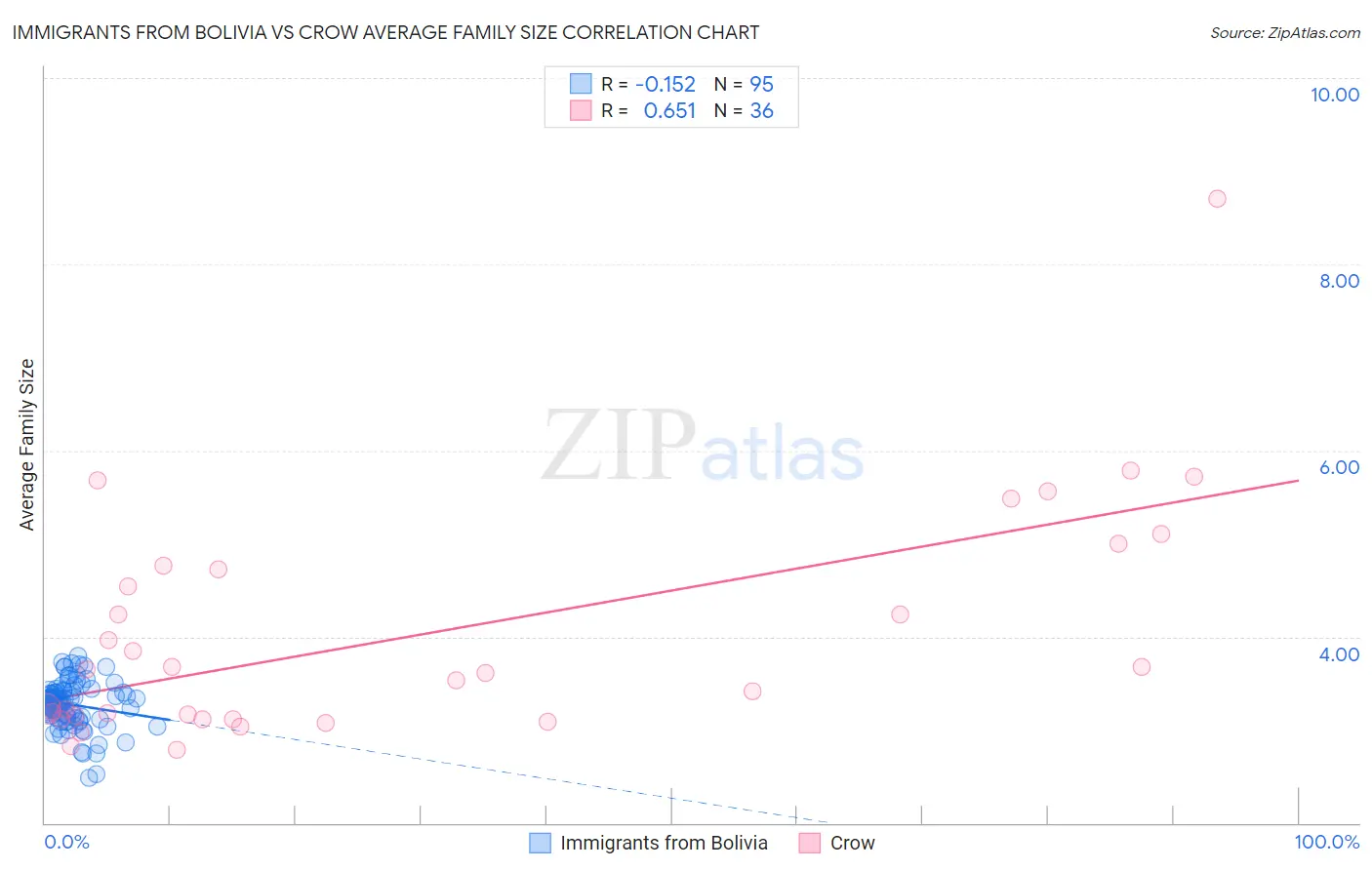 Immigrants from Bolivia vs Crow Average Family Size