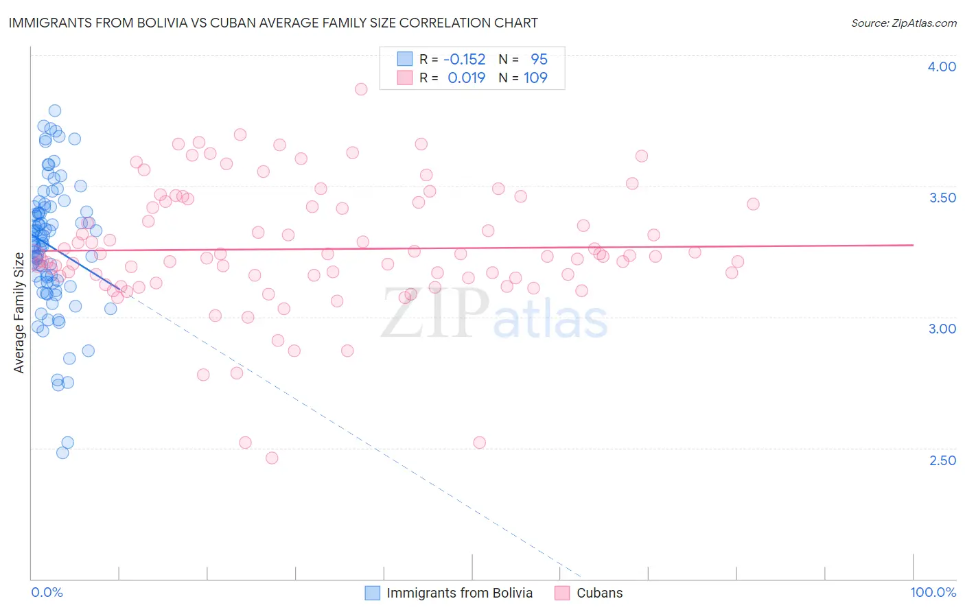 Immigrants from Bolivia vs Cuban Average Family Size