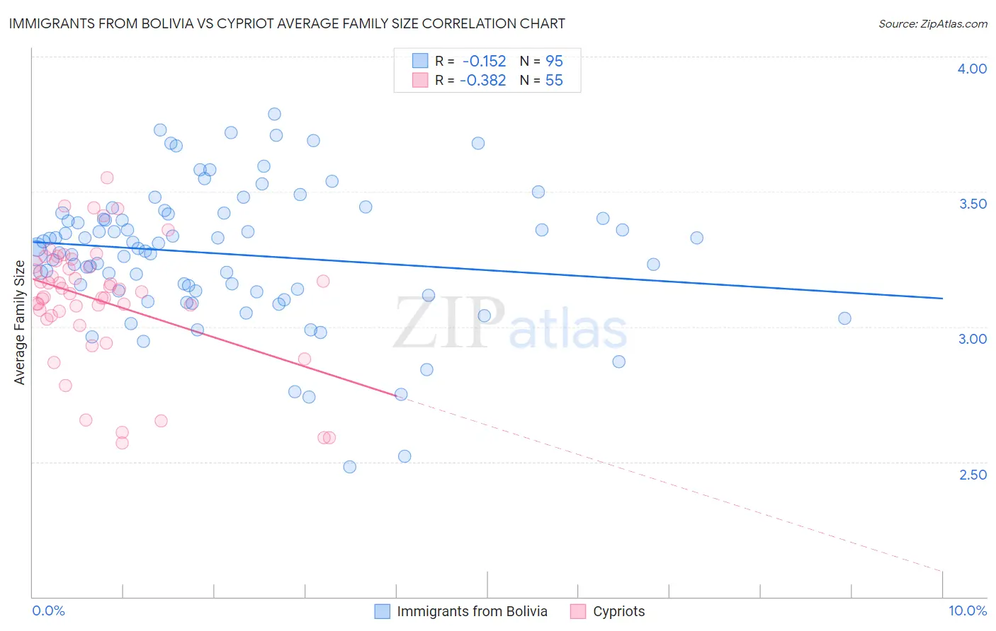 Immigrants from Bolivia vs Cypriot Average Family Size