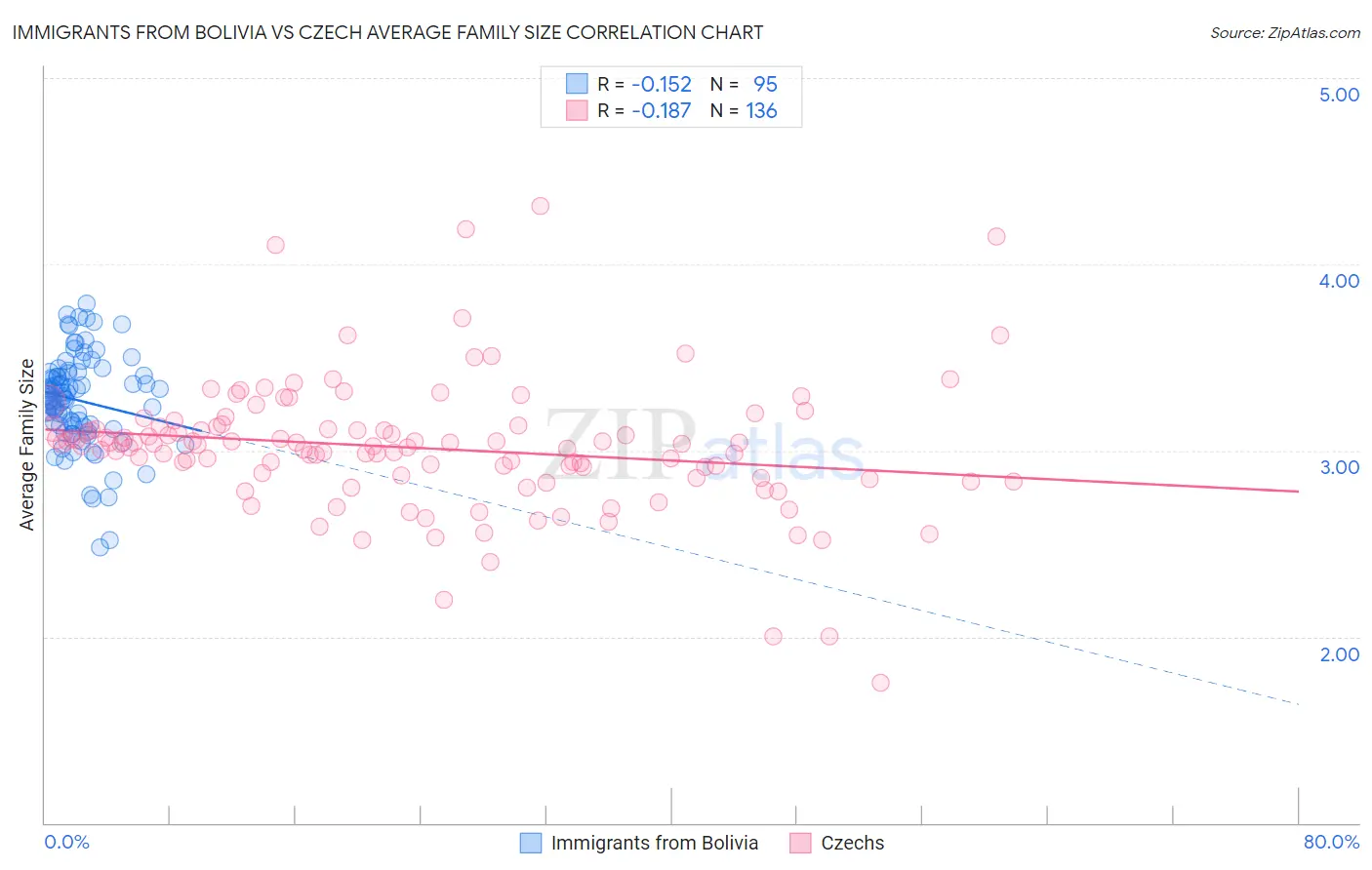 Immigrants from Bolivia vs Czech Average Family Size