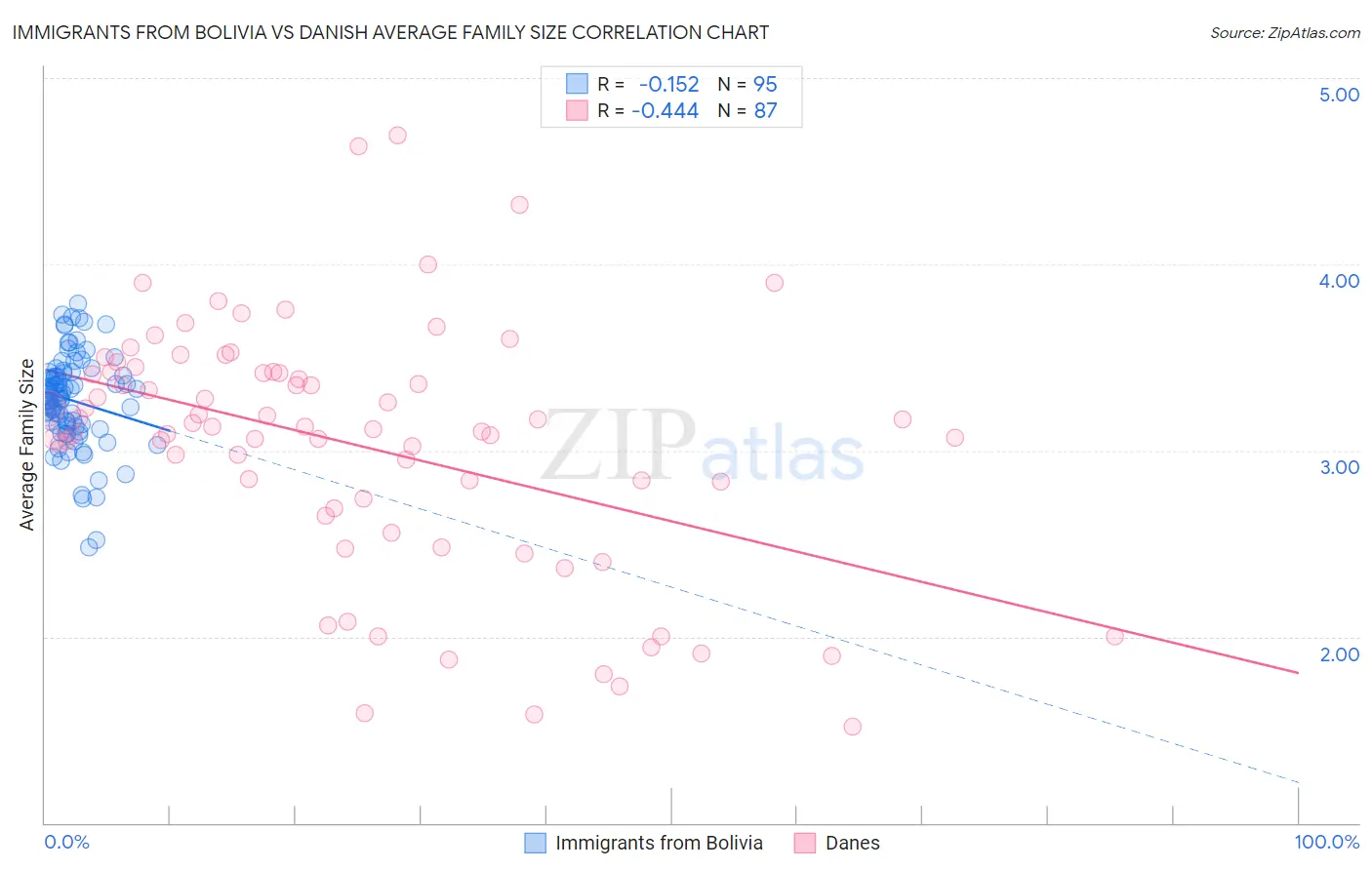 Immigrants from Bolivia vs Danish Average Family Size