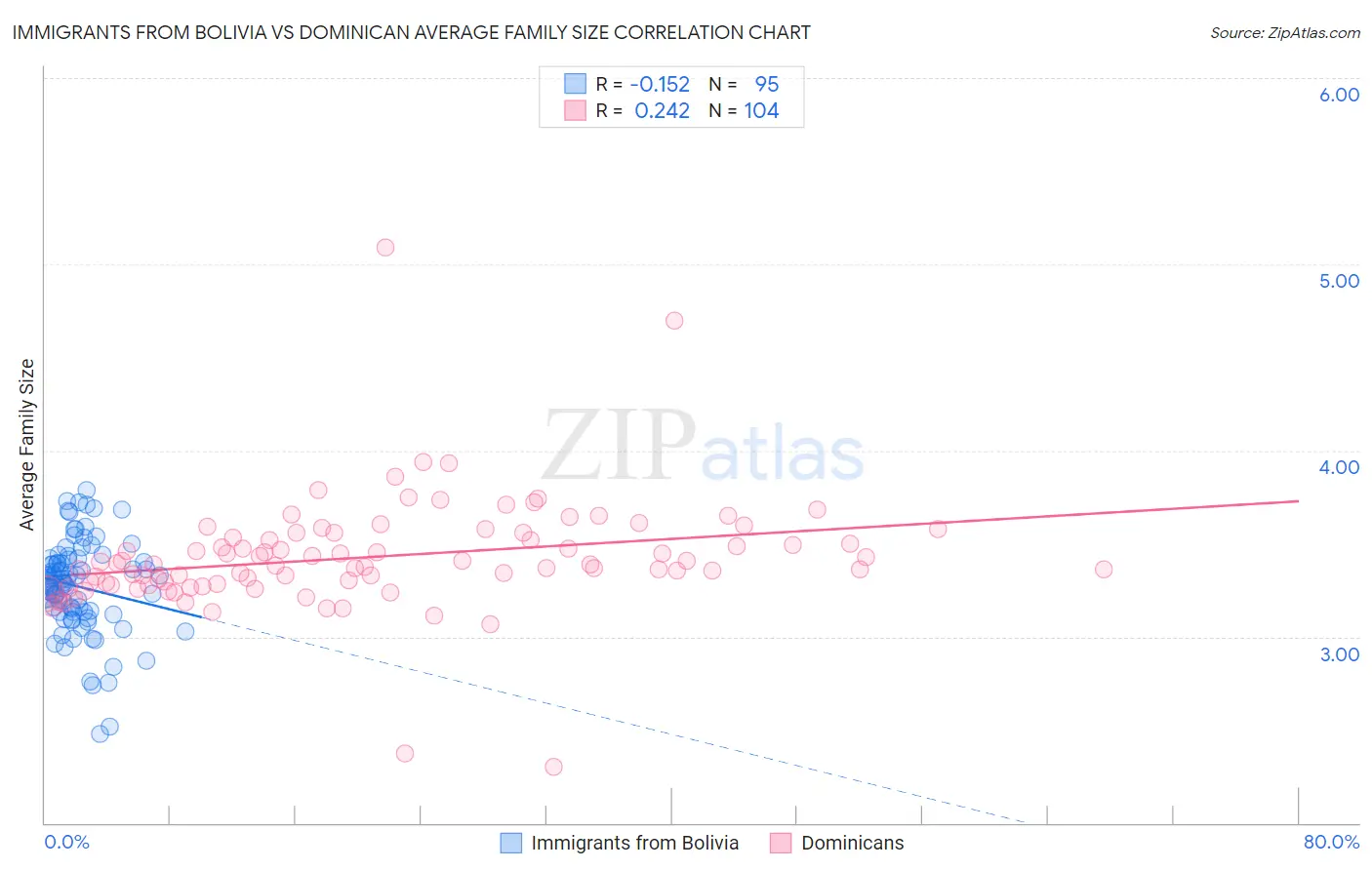 Immigrants from Bolivia vs Dominican Average Family Size