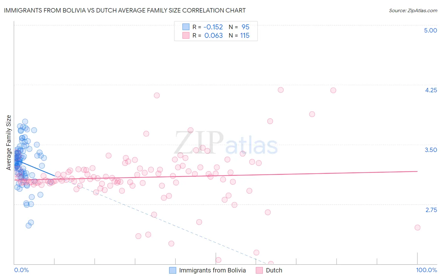 Immigrants from Bolivia vs Dutch Average Family Size