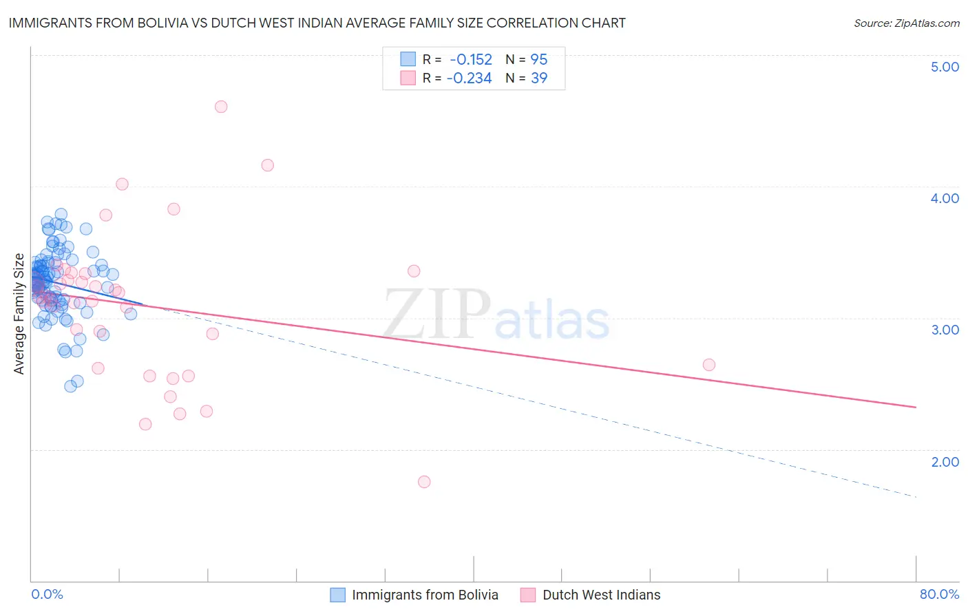 Immigrants from Bolivia vs Dutch West Indian Average Family Size