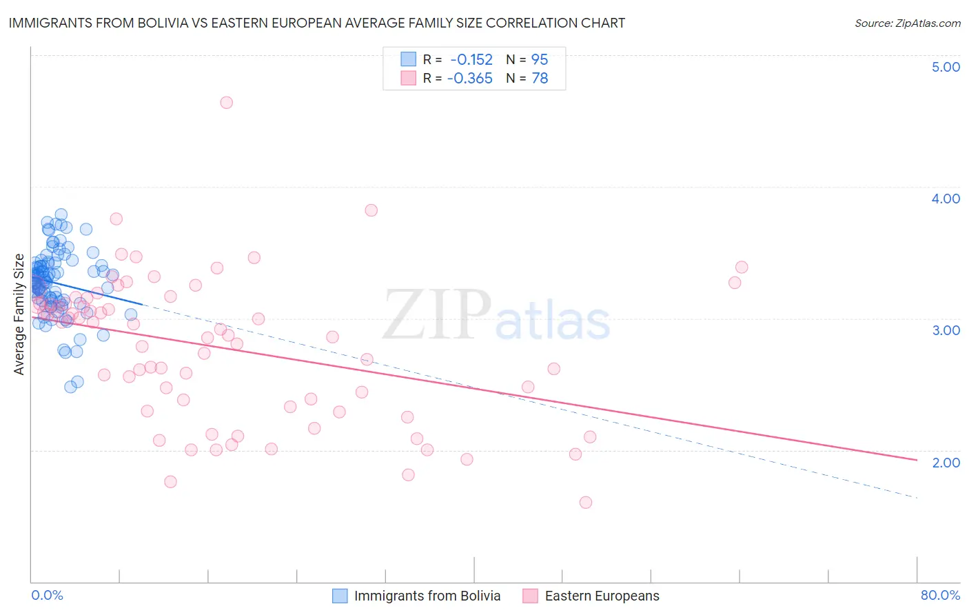 Immigrants from Bolivia vs Eastern European Average Family Size