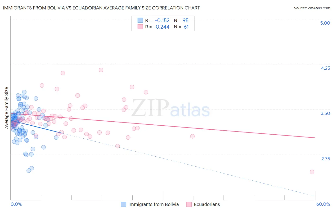 Immigrants from Bolivia vs Ecuadorian Average Family Size