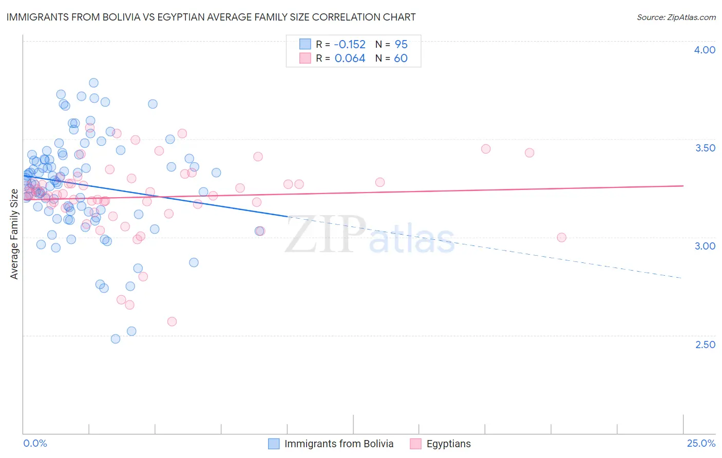 Immigrants from Bolivia vs Egyptian Average Family Size