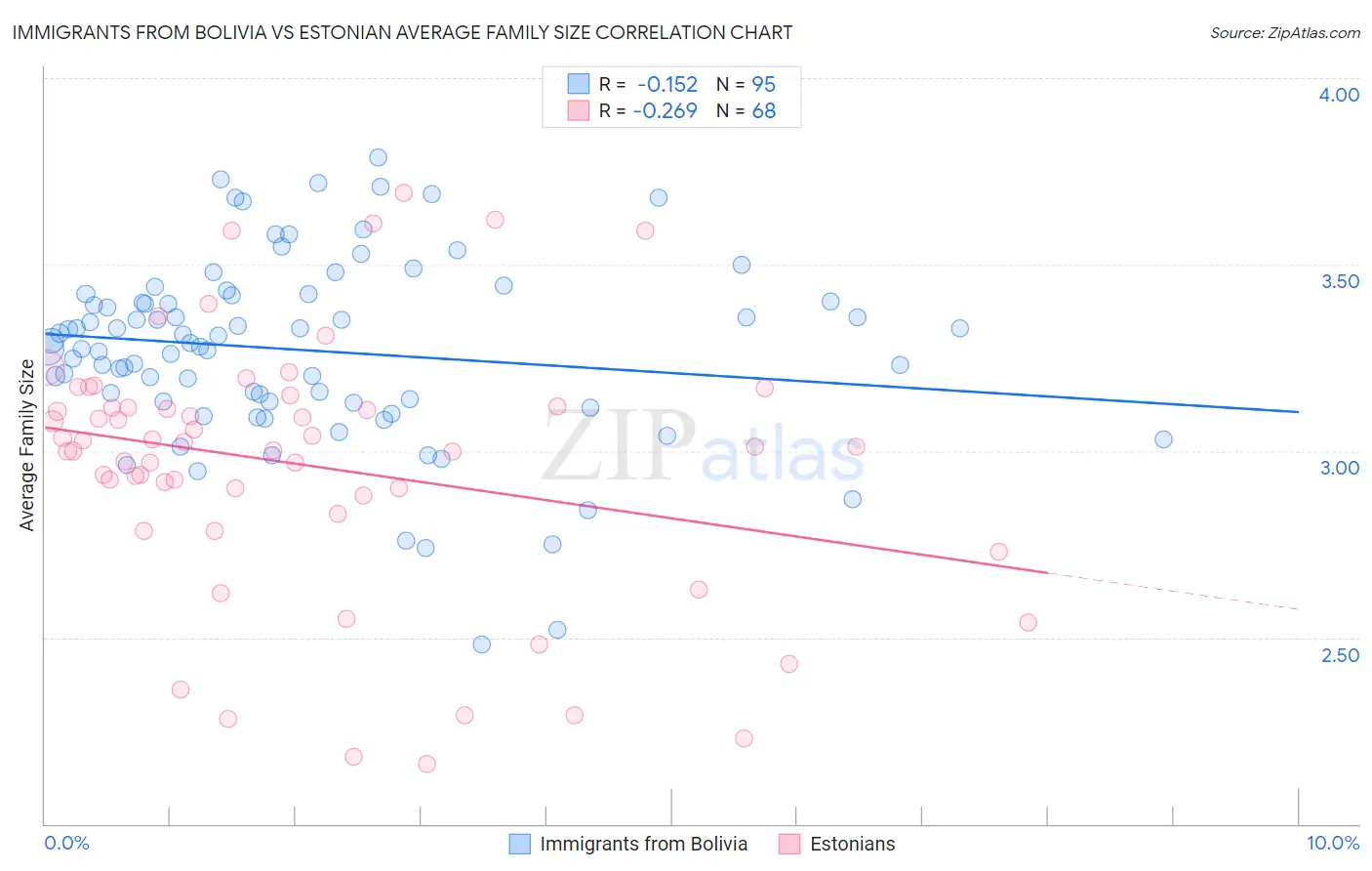 Immigrants from Bolivia vs Estonian Average Family Size