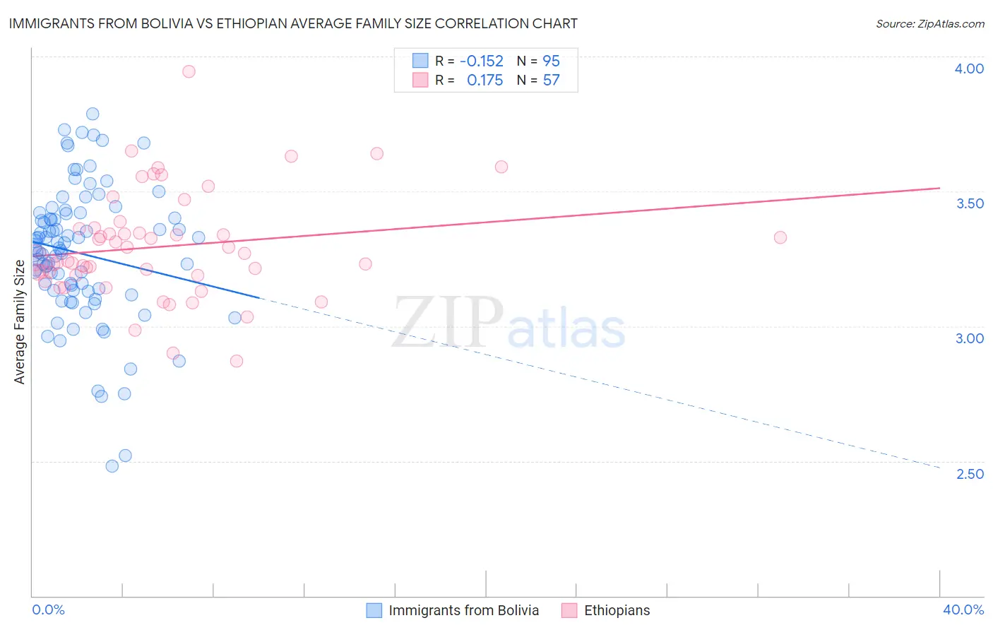 Immigrants from Bolivia vs Ethiopian Average Family Size