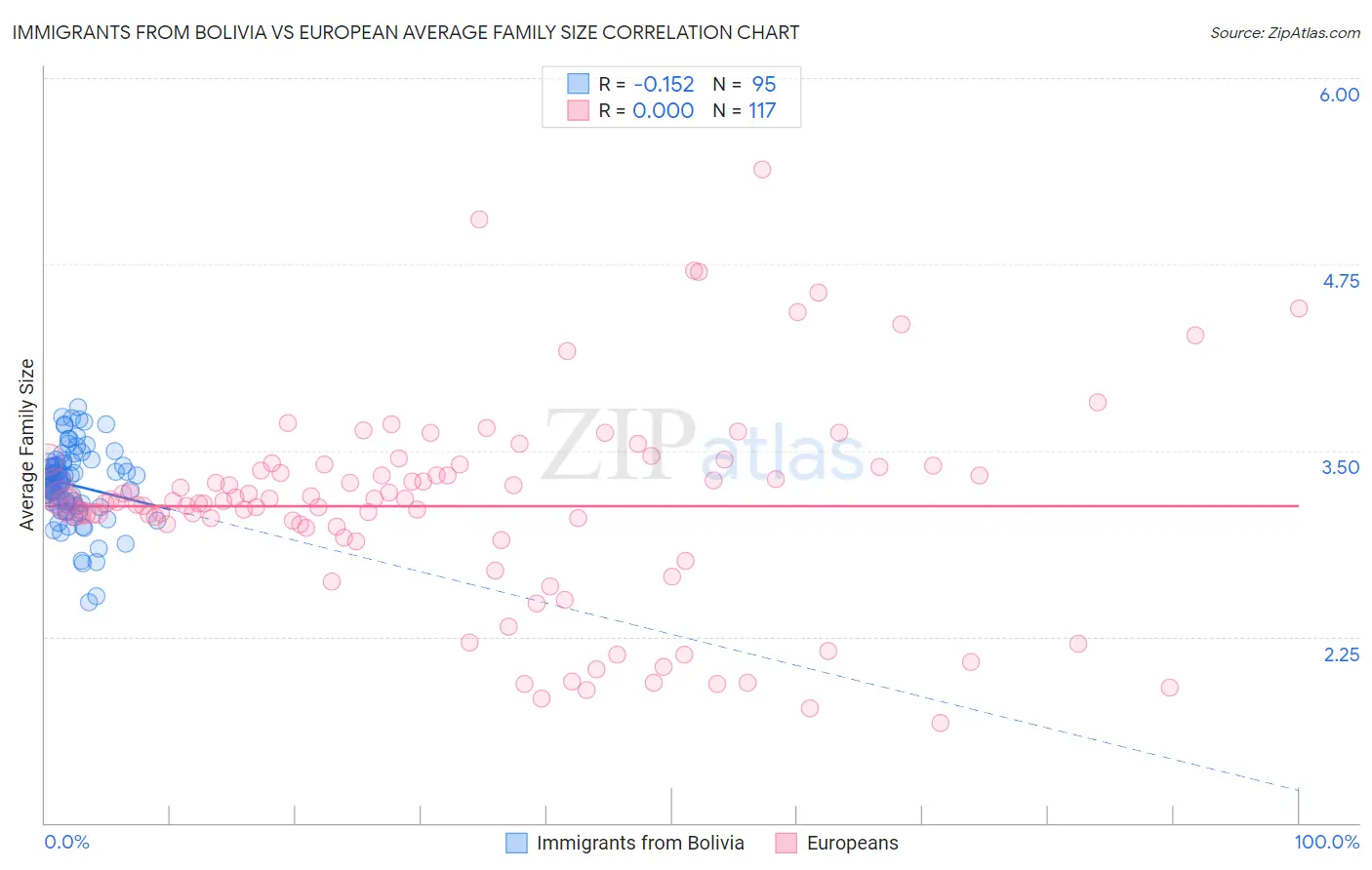Immigrants from Bolivia vs European Average Family Size