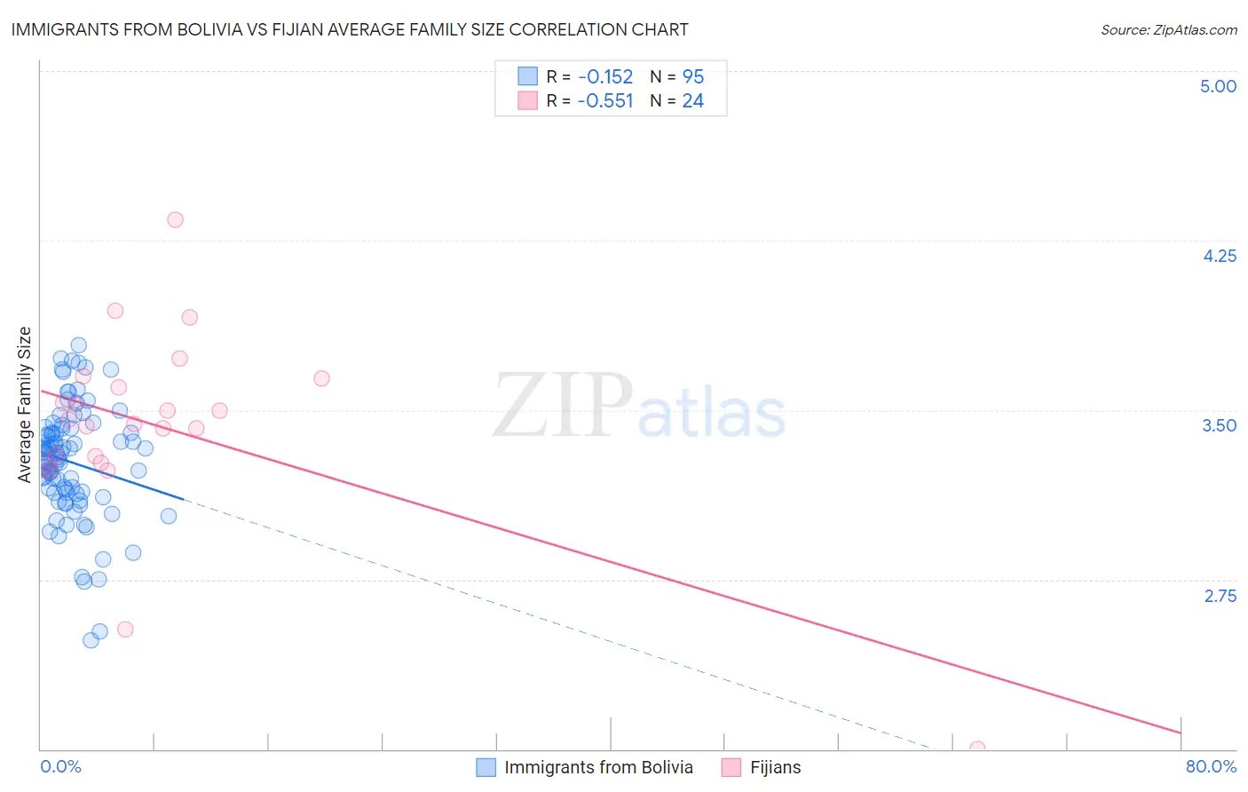 Immigrants from Bolivia vs Fijian Average Family Size