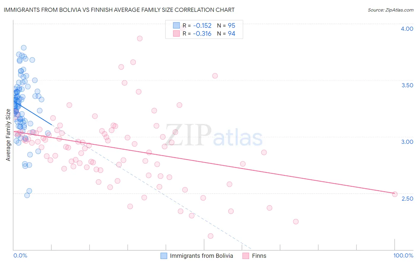 Immigrants from Bolivia vs Finnish Average Family Size