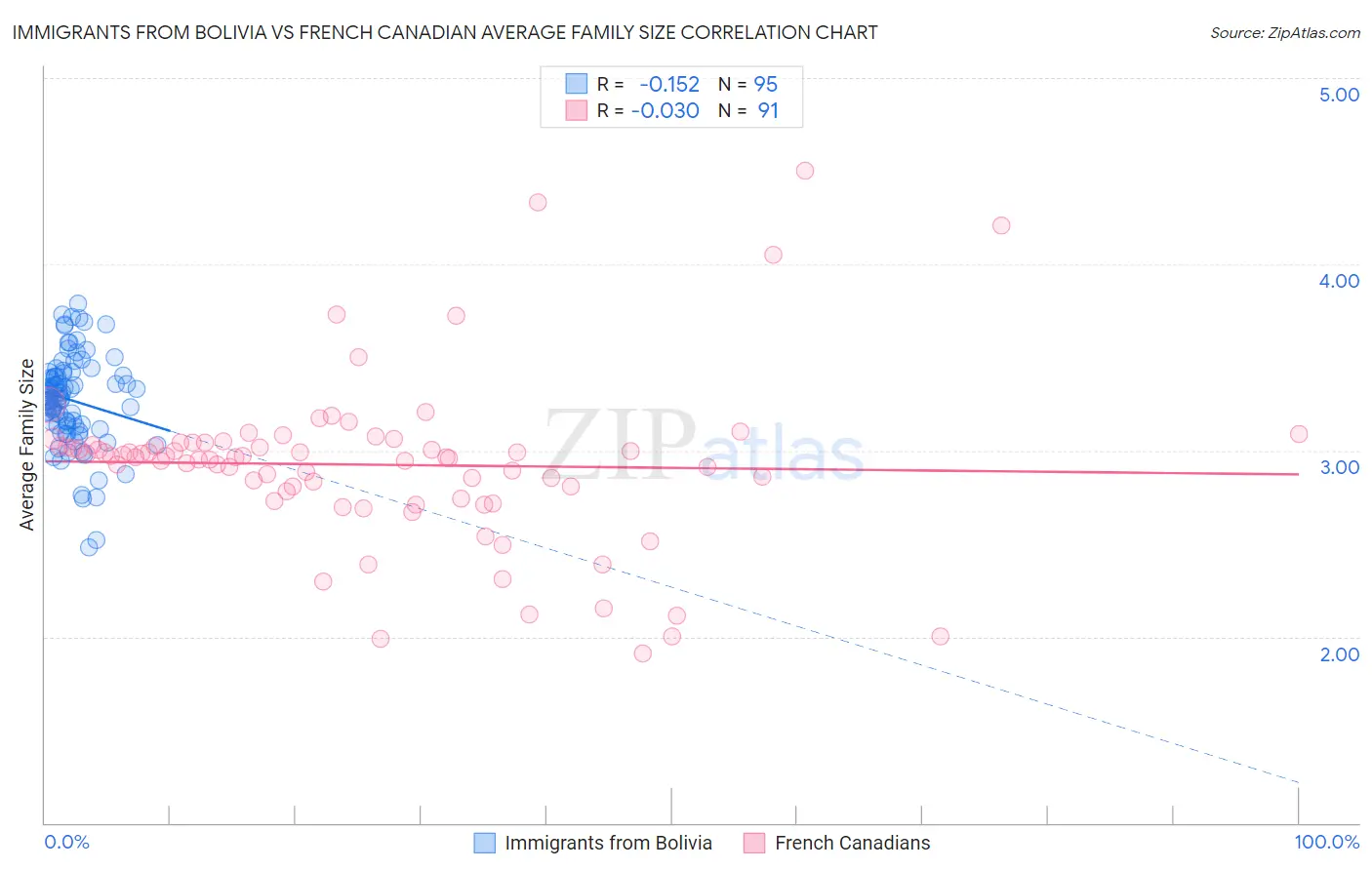 Immigrants from Bolivia vs French Canadian Average Family Size