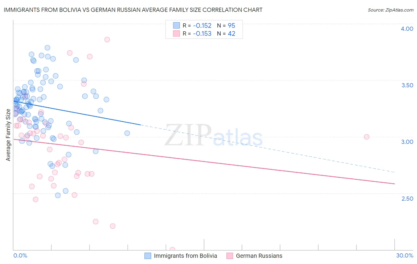 Immigrants from Bolivia vs German Russian Average Family Size